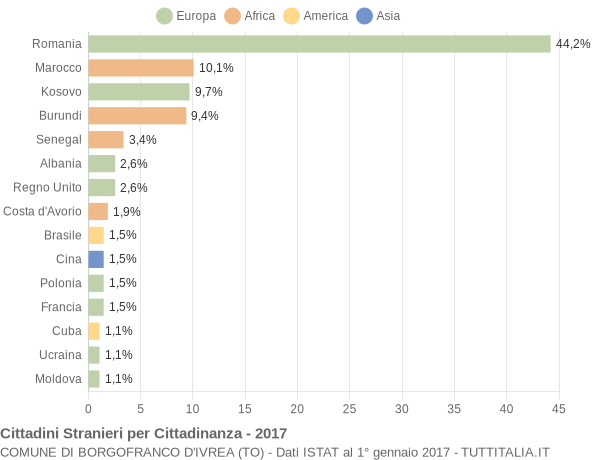 Grafico cittadinanza stranieri - Borgofranco d'Ivrea 2017