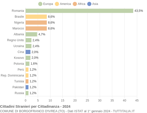 Grafico cittadinanza stranieri - Borgofranco d'Ivrea 2024