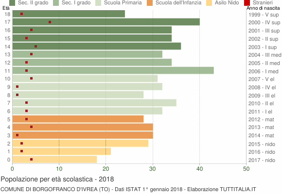 Grafico Popolazione in età scolastica - Borgofranco d'Ivrea 2018