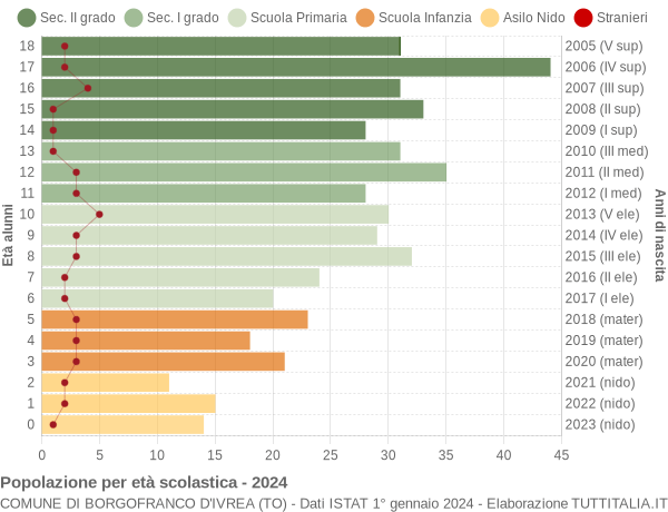 Grafico Popolazione in età scolastica - Borgofranco d'Ivrea 2024