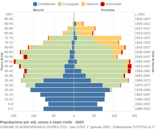 Grafico Popolazione per età, sesso e stato civile Comune di Borgofranco d'Ivrea (TO)