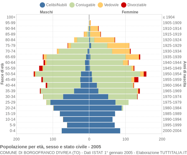 Grafico Popolazione per età, sesso e stato civile Comune di Borgofranco d'Ivrea (TO)