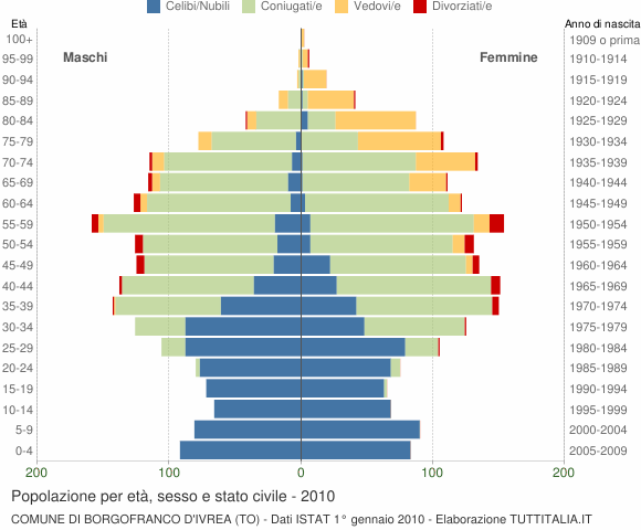 Grafico Popolazione per età, sesso e stato civile Comune di Borgofranco d'Ivrea (TO)