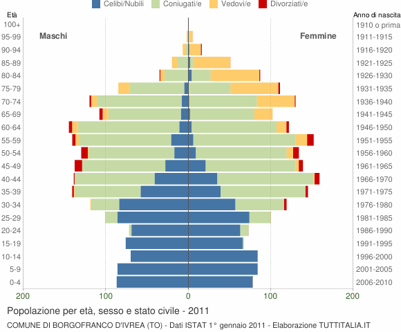 Grafico Popolazione per età, sesso e stato civile Comune di Borgofranco d'Ivrea (TO)