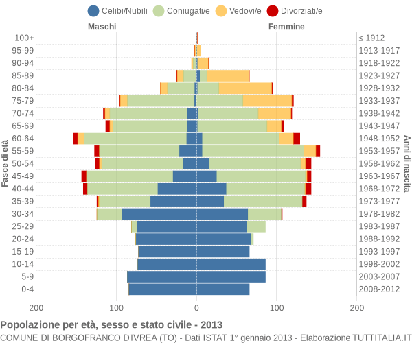 Grafico Popolazione per età, sesso e stato civile Comune di Borgofranco d'Ivrea (TO)