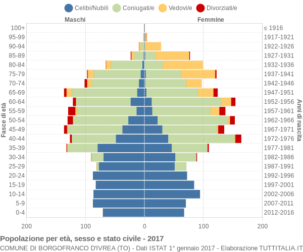 Grafico Popolazione per età, sesso e stato civile Comune di Borgofranco d'Ivrea (TO)