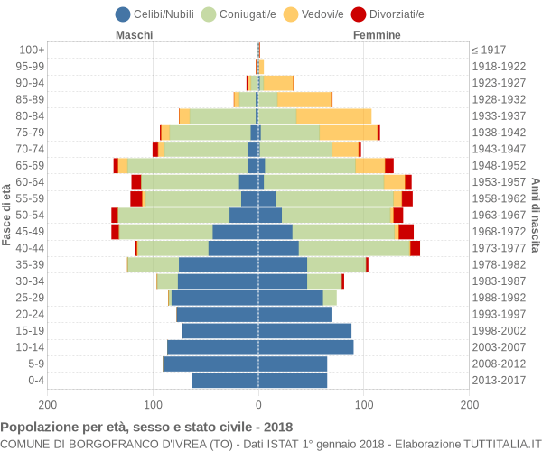 Grafico Popolazione per età, sesso e stato civile Comune di Borgofranco d'Ivrea (TO)