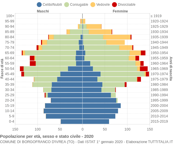 Grafico Popolazione per età, sesso e stato civile Comune di Borgofranco d'Ivrea (TO)