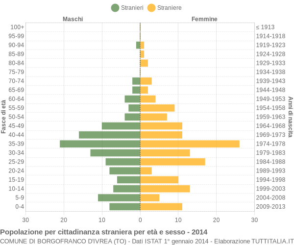 Grafico cittadini stranieri - Borgofranco d'Ivrea 2014