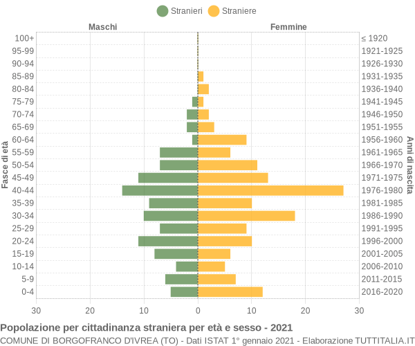 Grafico cittadini stranieri - Borgofranco d'Ivrea 2021