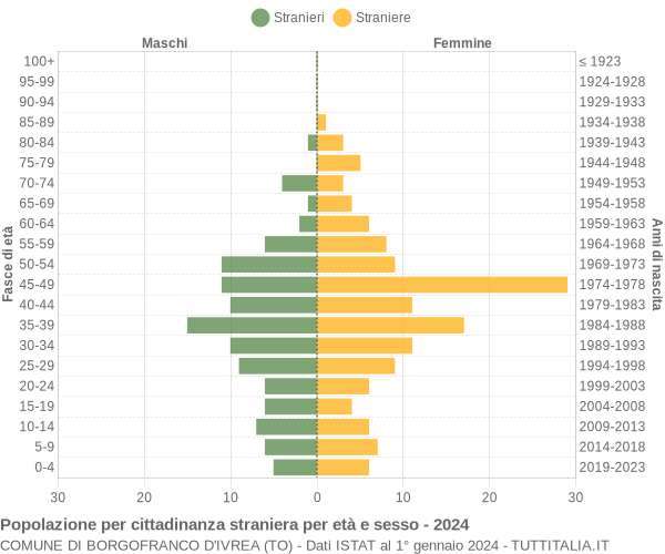 Grafico cittadini stranieri - Borgofranco d'Ivrea 2024