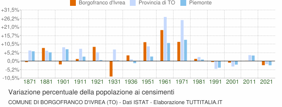 Grafico variazione percentuale della popolazione Comune di Borgofranco d'Ivrea (TO)