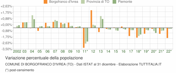 Variazione percentuale della popolazione Comune di Borgofranco d'Ivrea (TO)