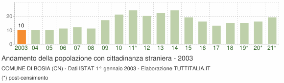 Grafico andamento popolazione stranieri Comune di Bosia (CN)