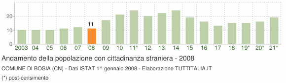 Grafico andamento popolazione stranieri Comune di Bosia (CN)