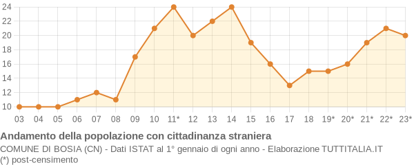 Andamento popolazione stranieri Comune di Bosia (CN)