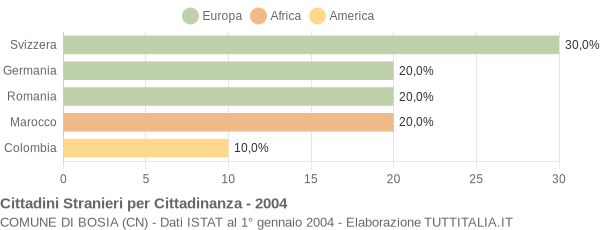 Grafico cittadinanza stranieri - Bosia 2004