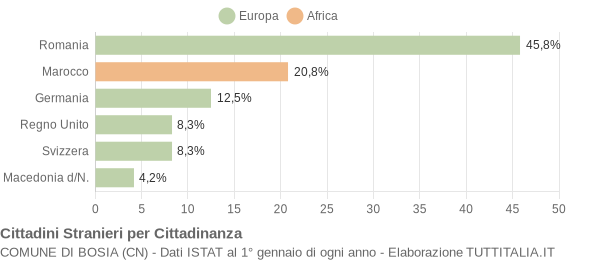 Grafico cittadinanza stranieri - Bosia 2014