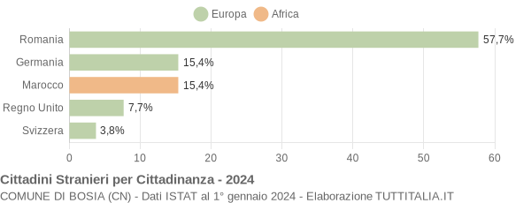 Grafico cittadinanza stranieri - Bosia 2024