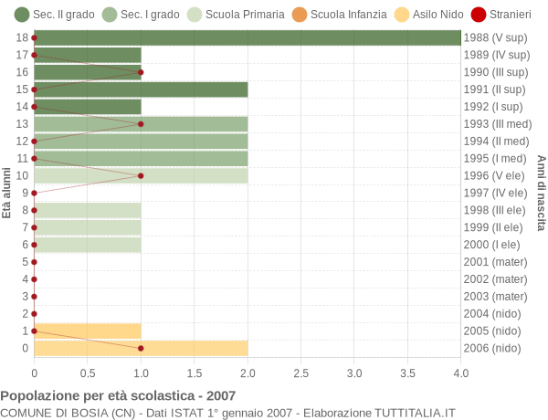 Grafico Popolazione in età scolastica - Bosia 2007