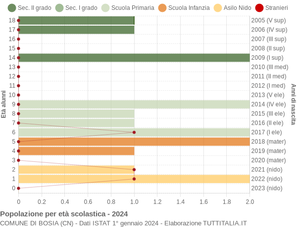 Grafico Popolazione in età scolastica - Bosia 2024