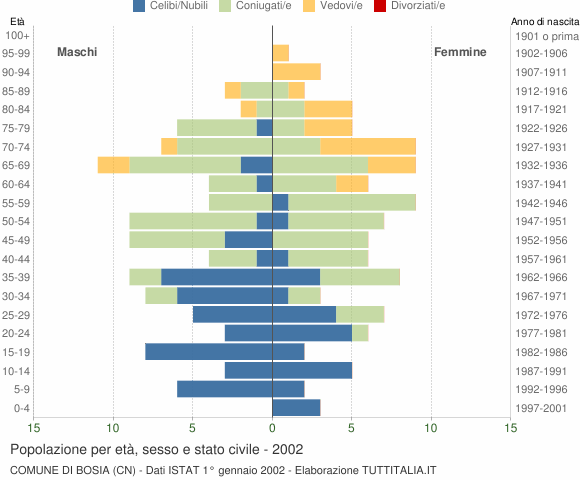 Grafico Popolazione per età, sesso e stato civile Comune di Bosia (CN)