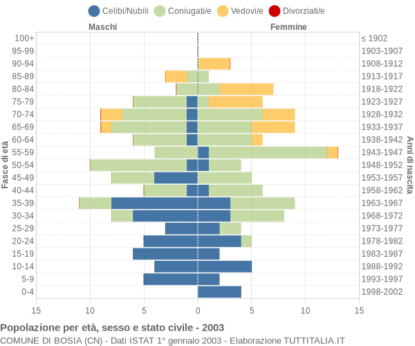 Grafico Popolazione per età, sesso e stato civile Comune di Bosia (CN)