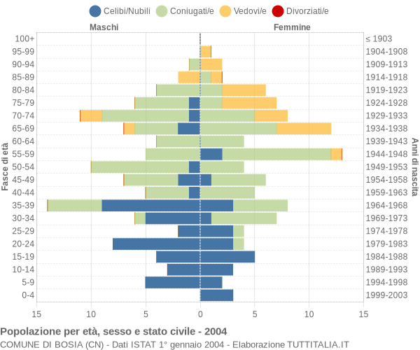 Grafico Popolazione per età, sesso e stato civile Comune di Bosia (CN)