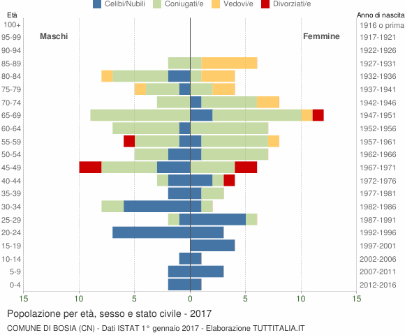 Grafico Popolazione per età, sesso e stato civile Comune di Bosia (CN)