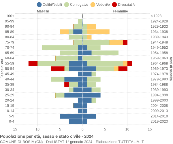 Grafico Popolazione per età, sesso e stato civile Comune di Bosia (CN)