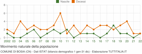 Grafico movimento naturale della popolazione Comune di Bosia (CN)