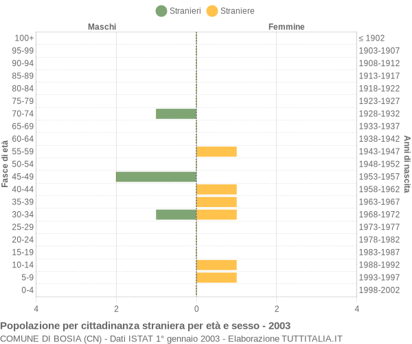 Grafico cittadini stranieri - Bosia 2003