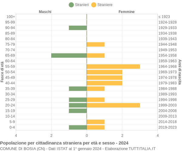 Grafico cittadini stranieri - Bosia 2024