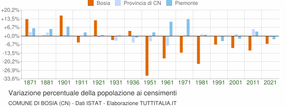 Grafico variazione percentuale della popolazione Comune di Bosia (CN)