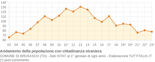 Andamento popolazione stranieri Comune di Brusasco (TO)