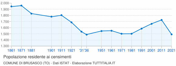 Grafico andamento storico popolazione Comune di Brusasco (TO)