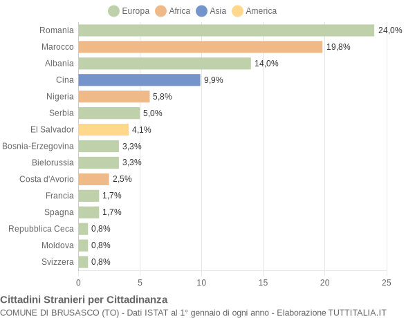 Grafico cittadinanza stranieri - Brusasco 2012