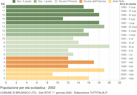 Grafico Popolazione in età scolastica - Brusasco 2002