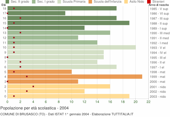 Grafico Popolazione in età scolastica - Brusasco 2004