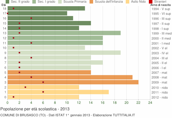 Grafico Popolazione in età scolastica - Brusasco 2013