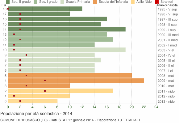 Grafico Popolazione in età scolastica - Brusasco 2014