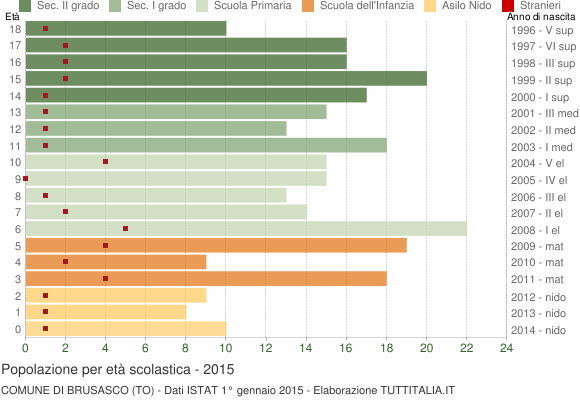 Grafico Popolazione in età scolastica - Brusasco 2015