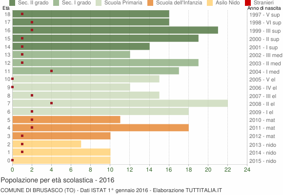 Grafico Popolazione in età scolastica - Brusasco 2016