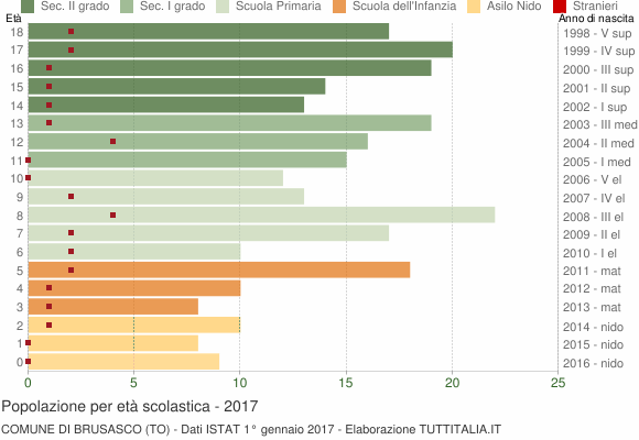 Grafico Popolazione in età scolastica - Brusasco 2017