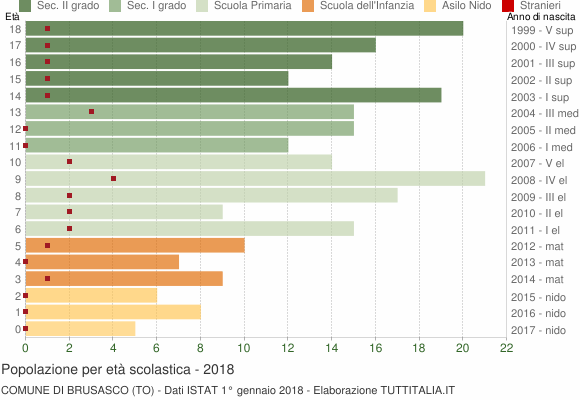 Grafico Popolazione in età scolastica - Brusasco 2018