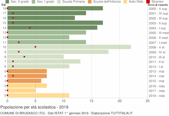 Grafico Popolazione in età scolastica - Brusasco 2019