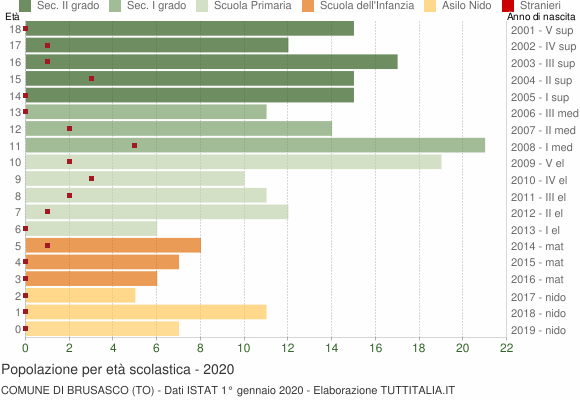 Grafico Popolazione in età scolastica - Brusasco 2020
