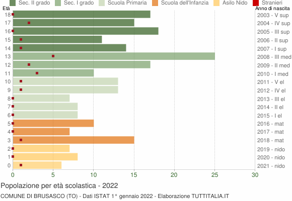 Grafico Popolazione in età scolastica - Brusasco 2022