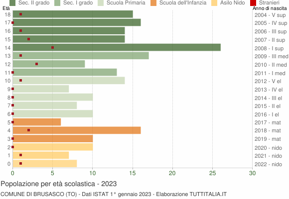 Grafico Popolazione in età scolastica - Brusasco 2023