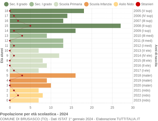 Grafico Popolazione in età scolastica - Brusasco 2024